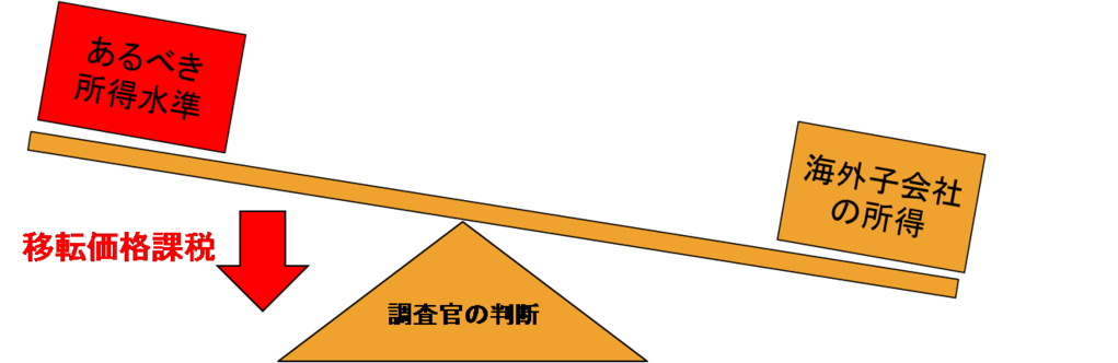 移転価格調査対応